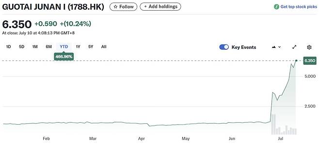 그래프=야후 파이낸스