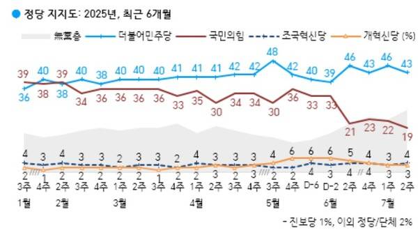 ▲한국갤럽 7월2주차 데일리 오피니언 정당 지지도 결과. 사진=한국갤럽