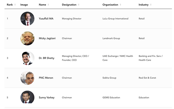 포보스에서 선정한 UAE 내 인도인 영향력 순위. 두바이 상공회의소에 따르면 UAE 내 인도계 기업은 5만 개가 넘으며, 이들이 고용하는 직원 수만 100만 명 이상이다. 단순 노동자부터 거대 기업 CEO까지, 두바이 경제의 모든 계층에 인도인들이 포진해 있다. / 사진=포보스 캡처