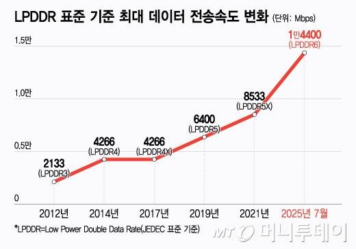 LPDDR 표준 기준 최대 데이터 전송속도 변화/그래픽=윤선정