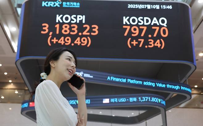 코스피지수가 연일 연고점을 경신한 10일 서울 여의도 한국거래소 전광판에 코스피지수가 표시돼 있다. 이날 코스피는 전장보다 49.49포인트(1.58%) 오른 3183.23에 장을 마쳤다. [연합]