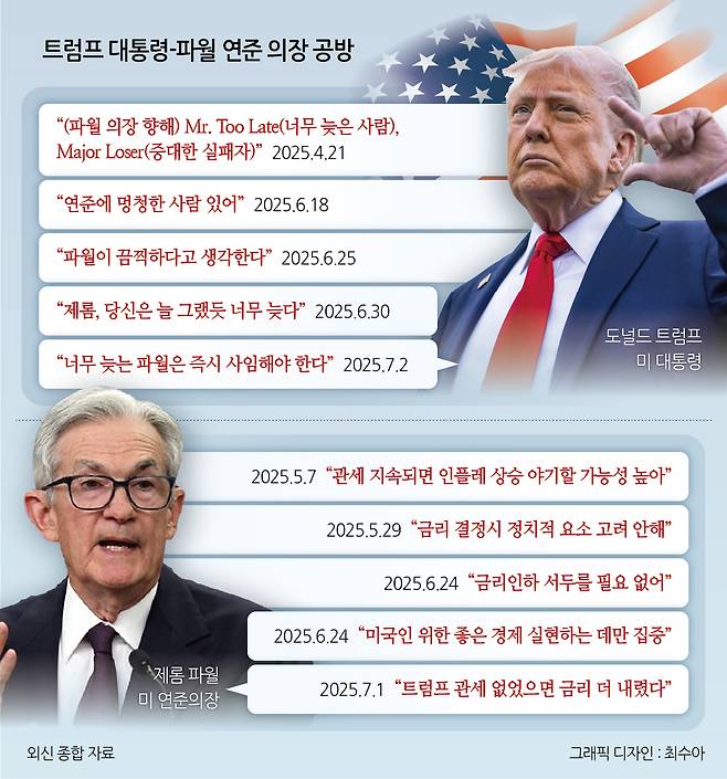 트럼프 대통령-파월 연준 의장 공방