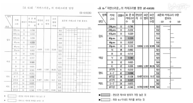 오 모 씨의 석사학위 논문(왼쪽)과 이 후보자 논문의 건축 재료별 실험 결과 분석 수치. 하나도 빠짐 없이 동일하다.