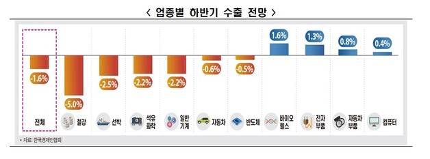 '2025년 하반기 수출 전망 조사'에서 나타난 기업들의 업종별 하반기 수출 전망. 사진제공=한국경제인협회