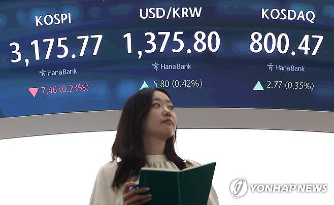 코스피 하락·코스닥 상승 (서울=연합뉴스) 김성민 기자 = 11일 오후 서울 중구 하나은행 본점 딜링룸 현황판에 코스피 지수, 원/달러 환율, 코스닥 지수가 표시돼 있다. 
    이날 코스피 지수는 전 거래일보다 7.46포인트(0.23%) 내린 3175.77로, 코스닥지수는 전장보다 2.77포인트(0.35%) 오른 800.47로 마감했다. 2025.7.11 ksm7976@yna.co.kr