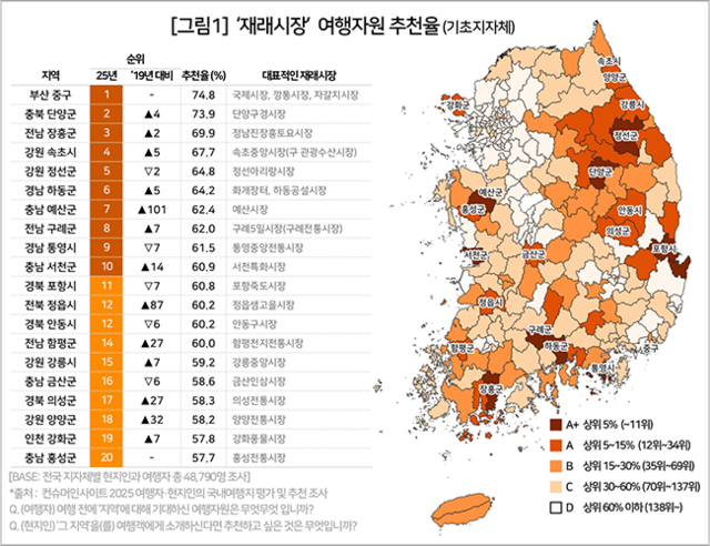 전국 기초자치단체 226곳의 재래시장 여행 자원 추천율 순위. 컨슈머인사이트 제공