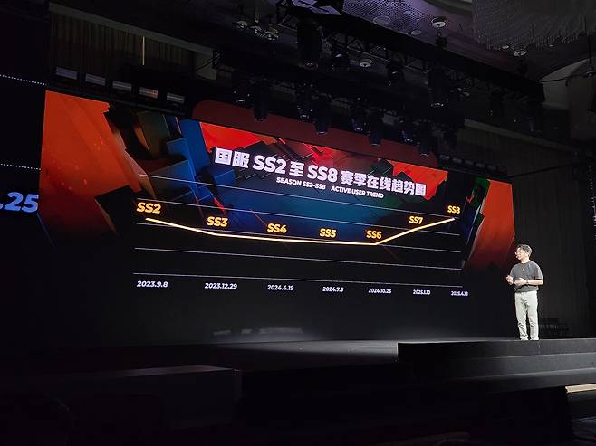 - 시즌 6이후 급격하게 유저수가 증가하기 시작했다&nbsp;