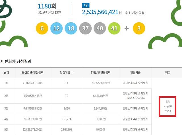 제1180회 로또복권 당첨번호 조회 결과 1등 당첨은 11명이다. 1등 당첨금은 25억3556만원. 1등 당첨 구매 방식은 자동 10명, 수동 1명이다. /동행복권 캡처