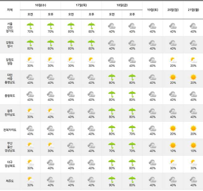 ⓒ기상청: 주간날씨 예보-16일부터 수도권·강원 영서 장맛비