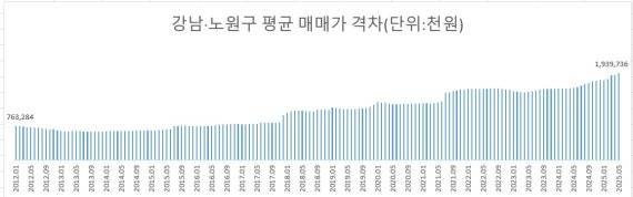 자료 : 한국부동산원