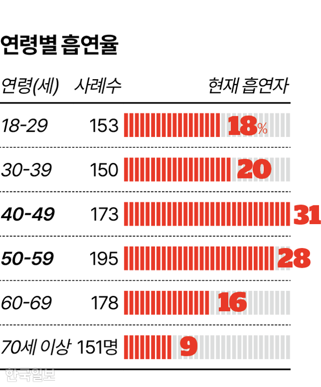 시각물_연령별 흡연율 그래픽=이지원 기자