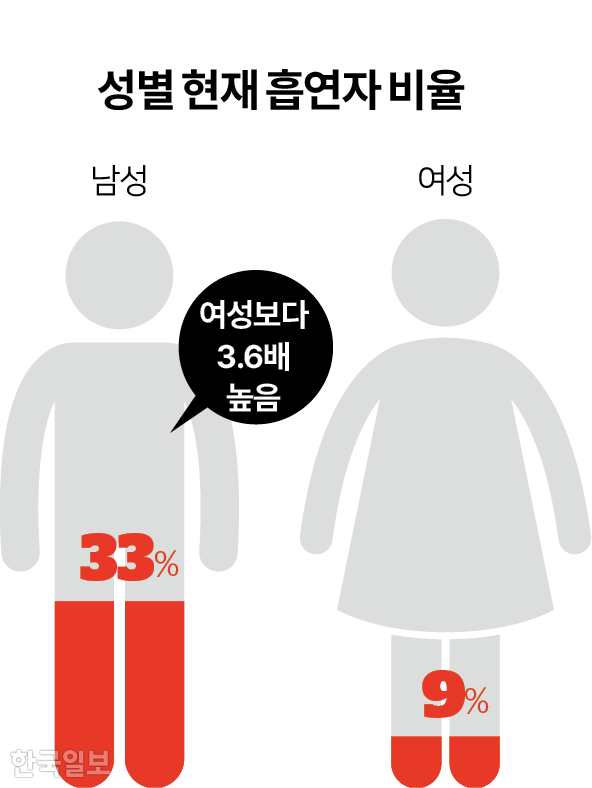 시각물_성별 현재 흡연자 비율