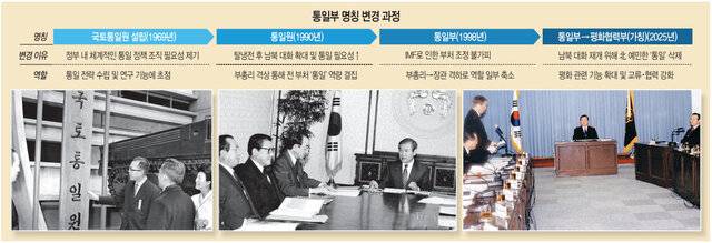 박정희 전 대통령 내외가 1969년 국토통일원 개원 후 현판식에 참석해 현판을 만지고 있다(왼쪽). 노태우 전 대통령이 1990년 국토통일원을 통일원으로 개편한 뒤 이홍두 당시 장관으로부터 업무보고를 받고 있다(가운데). 김대중 전 대통령이 2000년 강인덕 당시 통일부 장관으로부터 업무보고를 받고 있다(오른쪽). 김 전 대통령은 1998년 통일원을 통일부로 개편했다. 국가기록원 제공
