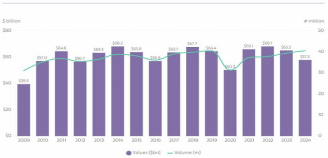 2009~2024년 세계 미술시장 미술품 거래 규모. 최근 3년 간 거래액은 줄고 거래 작품 수는 늘어난 것으로 나타났다. 아트바젤·UBS