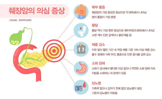 췌장암의 의심 증상. 사진 제공=한양대병원