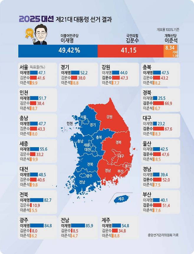 이번 대선에서도 여실히 드러난 동서 양분의 대한민국 선거 구도. 민주당의 해수부 이전 강행은 장기 집권 플랜의 실행이란 해석이 지배적이다. 사진=중앙선거관리위원회 자료.