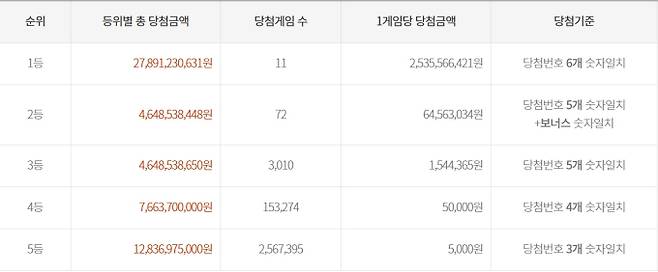 로또 당첨번호 조회, 로또 1등 당첨금, 로또 1등 당첨지역 동행복권