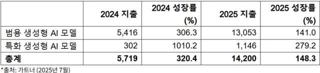 2024~2025년 전 세계 생성형AI 모델 세부시장별 최종사용자 지출 전망(단위: 백만 달러). 가트너 제공
