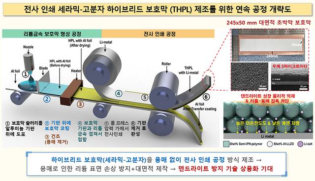 전사 인쇄 공정을 적용한 세라믹-고분자 하이브리드 보호막 제조 공정 개념도.