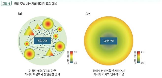 인위적인 서식지 훼손에 따른 파편화로 공항 주변 서식지가 불안정해지는 상황(a)과 생태계 안전성을 고려한 서식지 가치의 단계적 조절 개념도(b). 한국환경연구원 제공