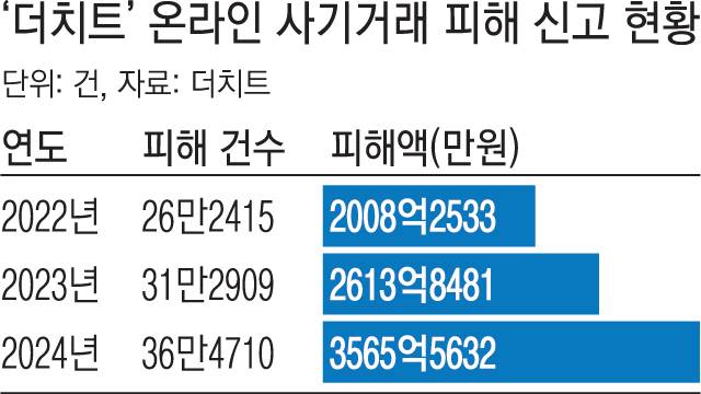 ‘더치트’ 온라인 사기거래 피해 신고 현황