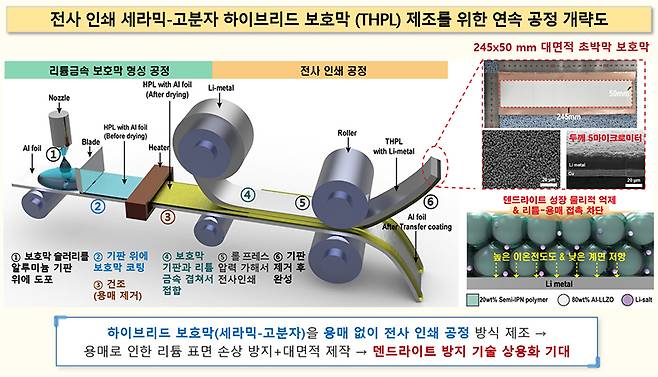 전사 인쇄 세라믹-고분자 하이브리드 보호막 (THPL) 제조를 위한 연속 공정 개략도. 한국화학연구원