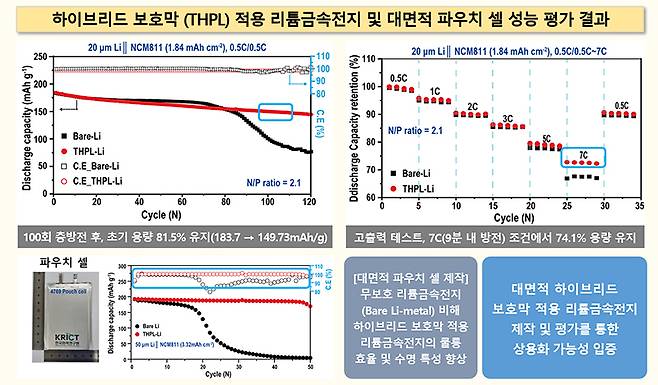 하이브리드 보호막 적용 리튬금속전지 및 대면적 파우치 셀 성능 평가결과. 한국화학연구원