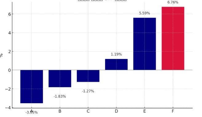 시가총액 상위 5대 커버드콜 ETF의 올해 총수익률(7월4일 기준). 빨간 막대는 S&P500 수익률. <자료=ETF체크, 구글파이낸스>