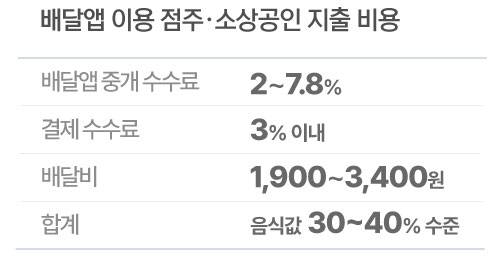 자료=공정한플랫폼을위한사장협회