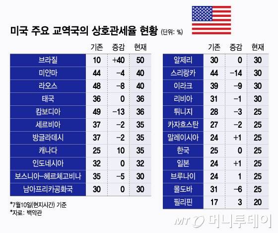 미국 주요 교역국의 상호관세율 현황. /그래픽=윤선정