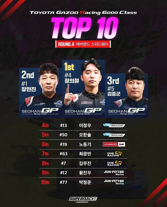 토요타 가주 레이싱 6000 클래스 4라운드 순위표 [슈퍼레이스 SNS 캡처. 재판매 및 DB 금지]