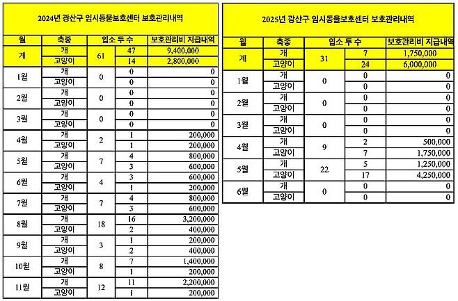 A 동물병원이 지난해 4월부터 올해 6월까지 광주시와 광산구로부터 지원받은 내역. 광주 광산구 제공