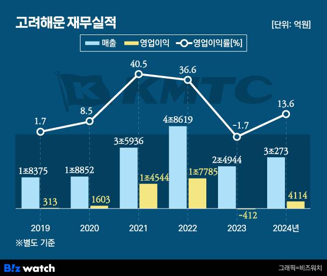 고려해운 재무실적