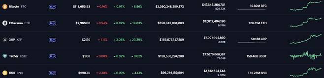 가상자산 시세.(자료=코인마켓캡 갈무리)