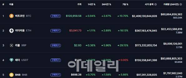 (사진=코인마켓캡)
