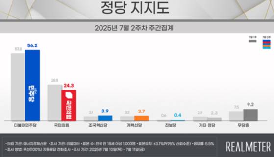 7월 2주차 정당 지지도. 〈사진=리얼미터〉