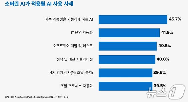 소버린AI 적용 AI 사용 사례(델 테크놀로지스 제공)