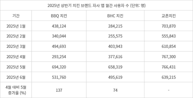 *2025년 상반기 (1월~6월) 안드로이드 및 iOS 사용자 기준 - <자료:모바일인덱스>