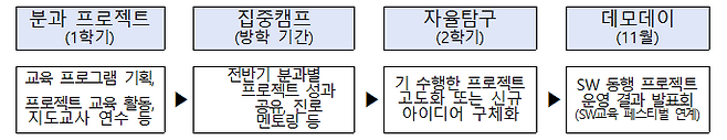 SW동행 프로젝트 추진 내용