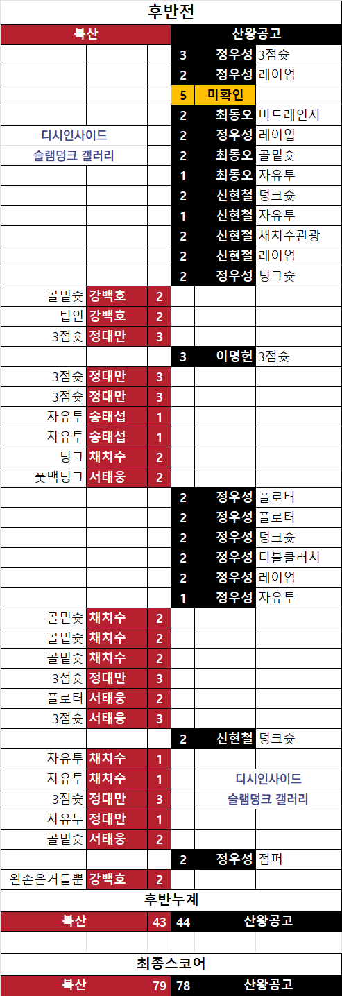 1752485782.png 슬램덩크 산왕전 MVP는?