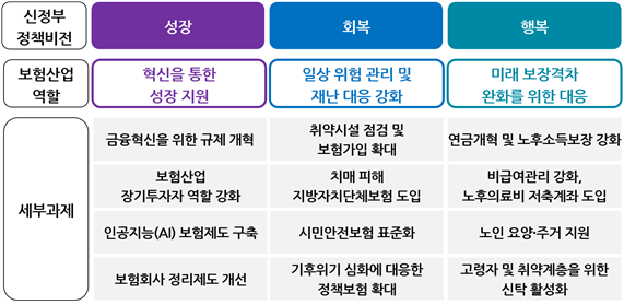 "신정부 정책목표 달성 위해 보험산업의 역할 강화 필