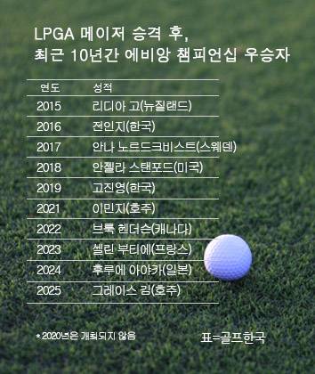 미국여자프로골프(LPGA) 투어 메이저 승격 후 최근 10년간 메이저 에비앙 챔피언십 골프대회 챔피언. 2025년 그레이스 김 우승. 표=골프한국