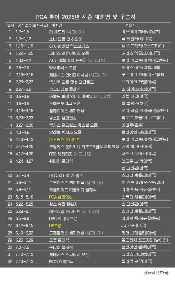미국프로골프(PGA) 투어 2025년 시즌 골프대회 우승자 명단. 윌리엄 모우(미국), ISCO 챔피언십 우승. 표=골프한국 (이미지를 무단으로 사용하지 마십시오)