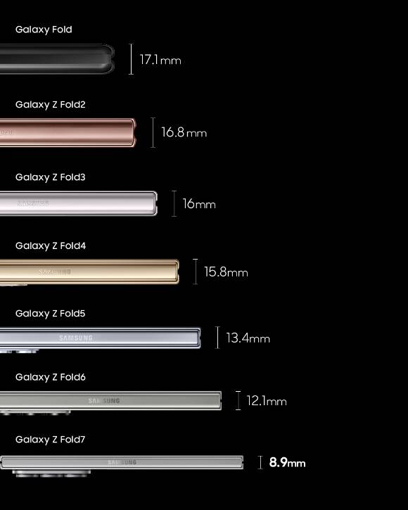 삼성전자의 '갤럭시Z 폴드' 시리즈의 역대 두께. [사진=삼성전자 브라질 뉴스룸]