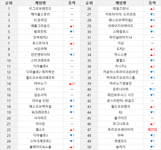 ▲ 온라인 게임 순위 (7월 7일~7월 13일 기준) (PC방 이용률, 인벤 유저 투표, 커뮤니티 반응 등 다양한 지표를 취합해 선정합니다)