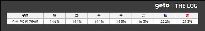 ▲ 7월 2주차 전국 PC방 가동률 (자료제공: 더로그)