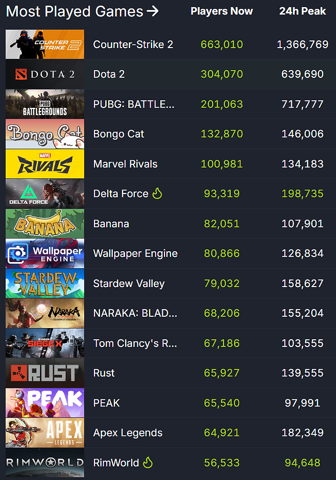 ▲ 스팀 이용자 통계 순위 (자료 출처: SteamDB)