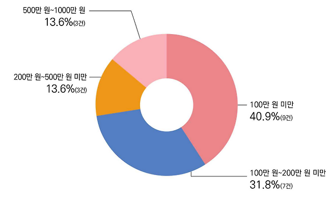 손해배상 조정액 분포 현황. /2024 언론조정중재 사례집