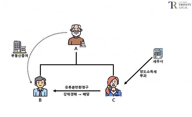 자료=법무법인 트리니티