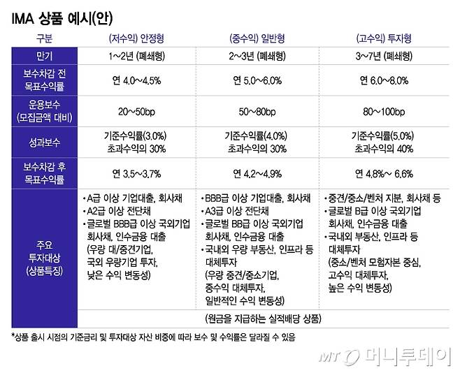 IMA 상품 예시(안)/그래픽=이지혜